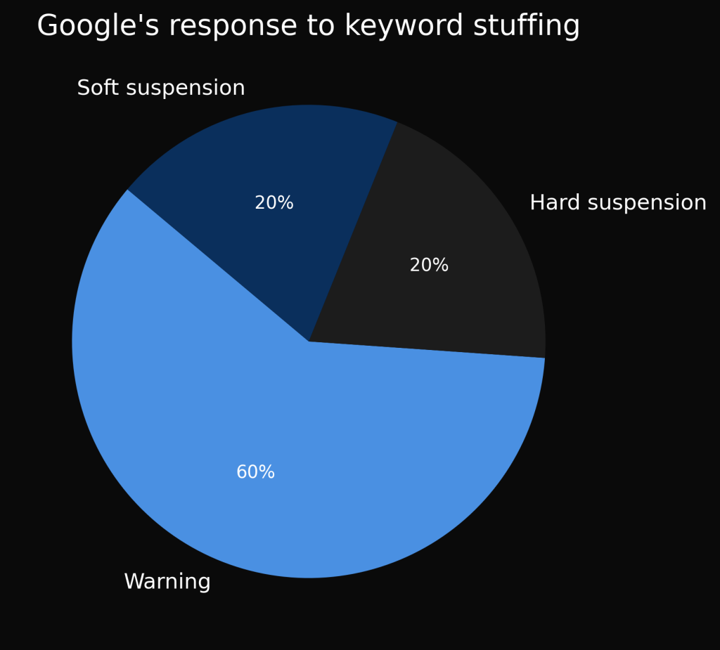 Google pie chart on keyword stuffing
