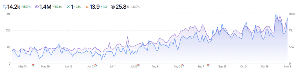 Search performance chart showing clicks and impressions climbing steadily over six months