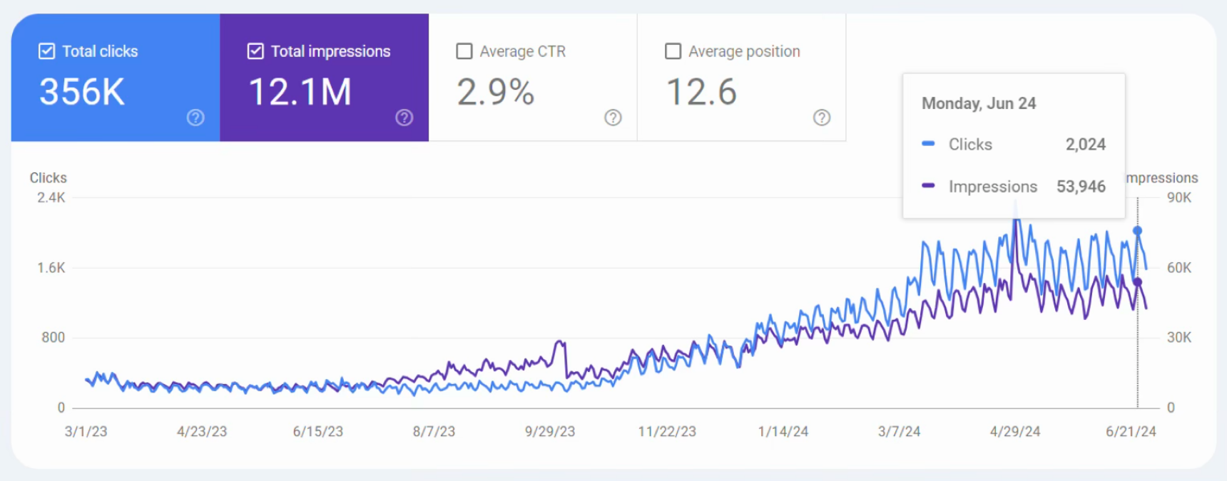 Search Console, March 2023 to June 2024
